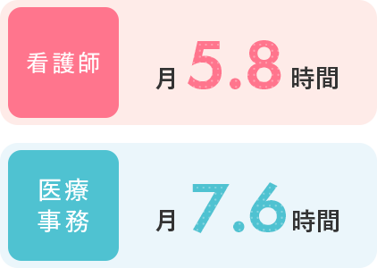 看護師 月5.8時間、医療事務 月7.6時間