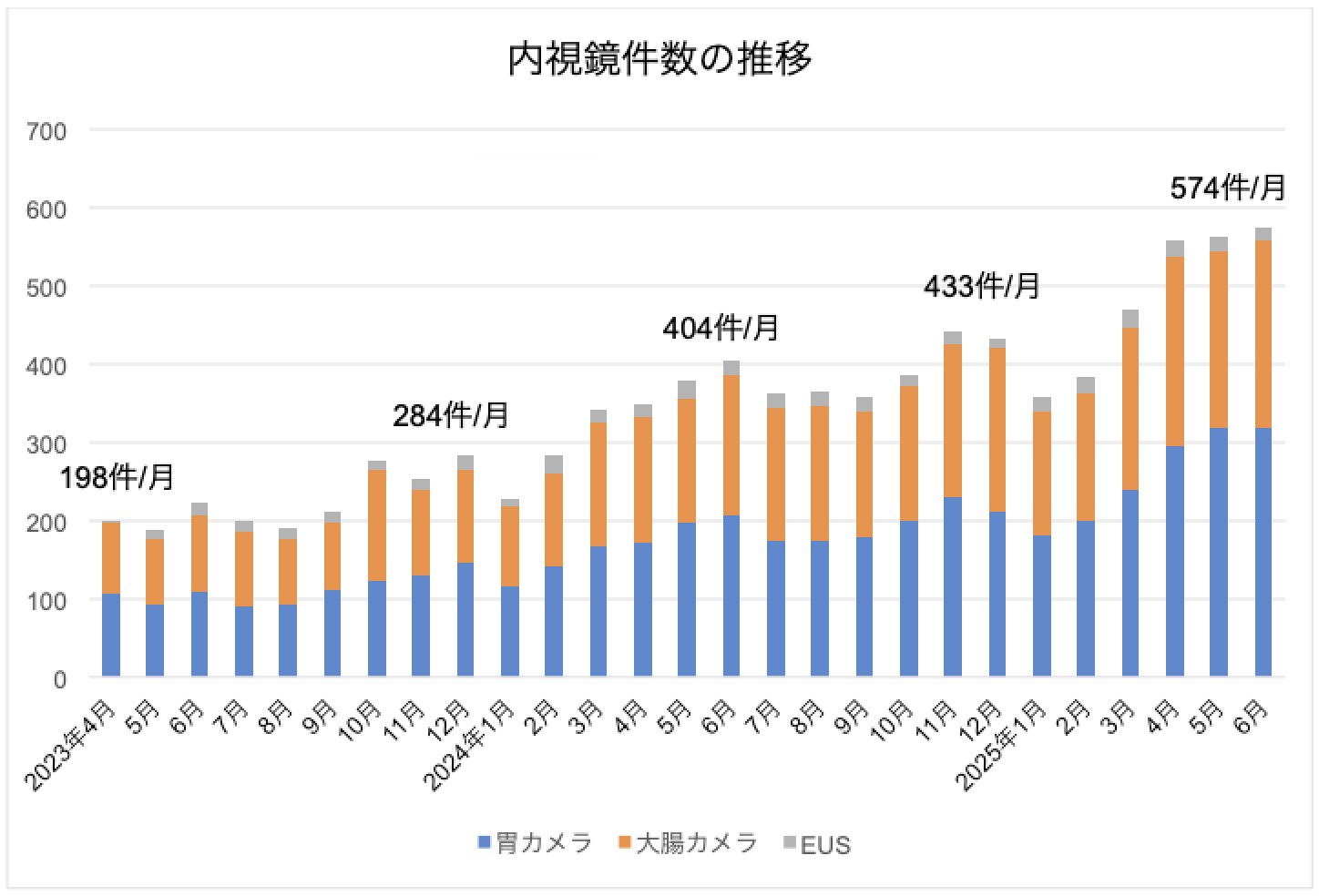 内視鏡検査の推移